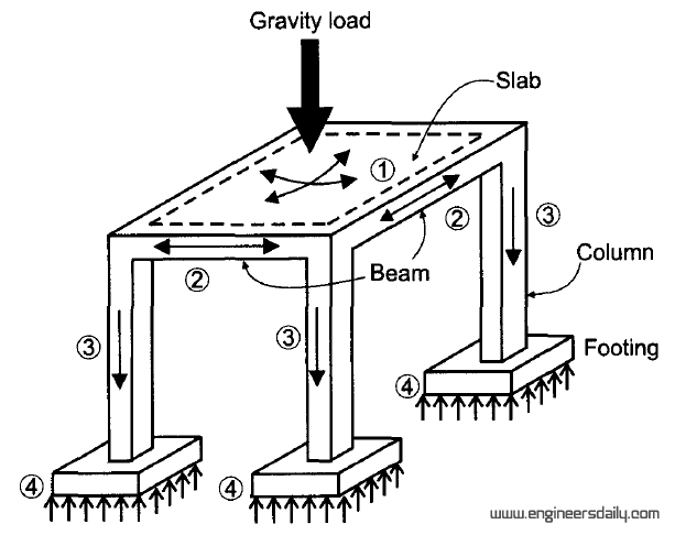 How Loads Flow Through a Building? | Engineersdaily | Free engineering